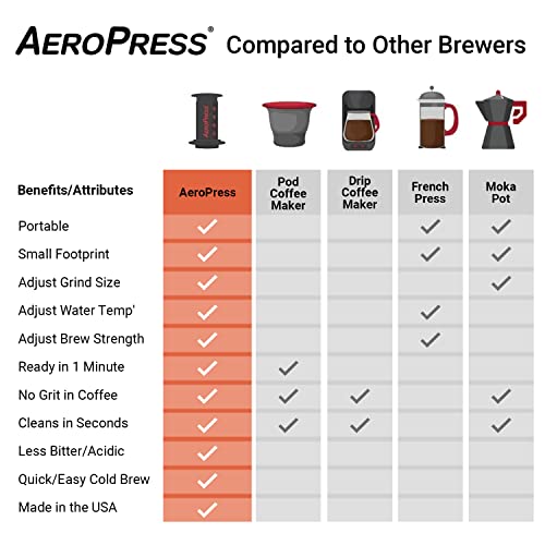 Aeropress Original Coffee and Espresso Maker, Barista Level Portable Coffee Maker with Chamber, Plunger, and Filters, Quick Coffee and Espresso Maker, Made in USA